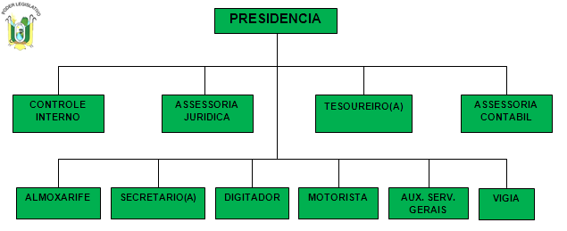 Organograma Câmara (Clique para visualizar)